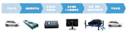 电动汽车EOL安规和DCIR检测