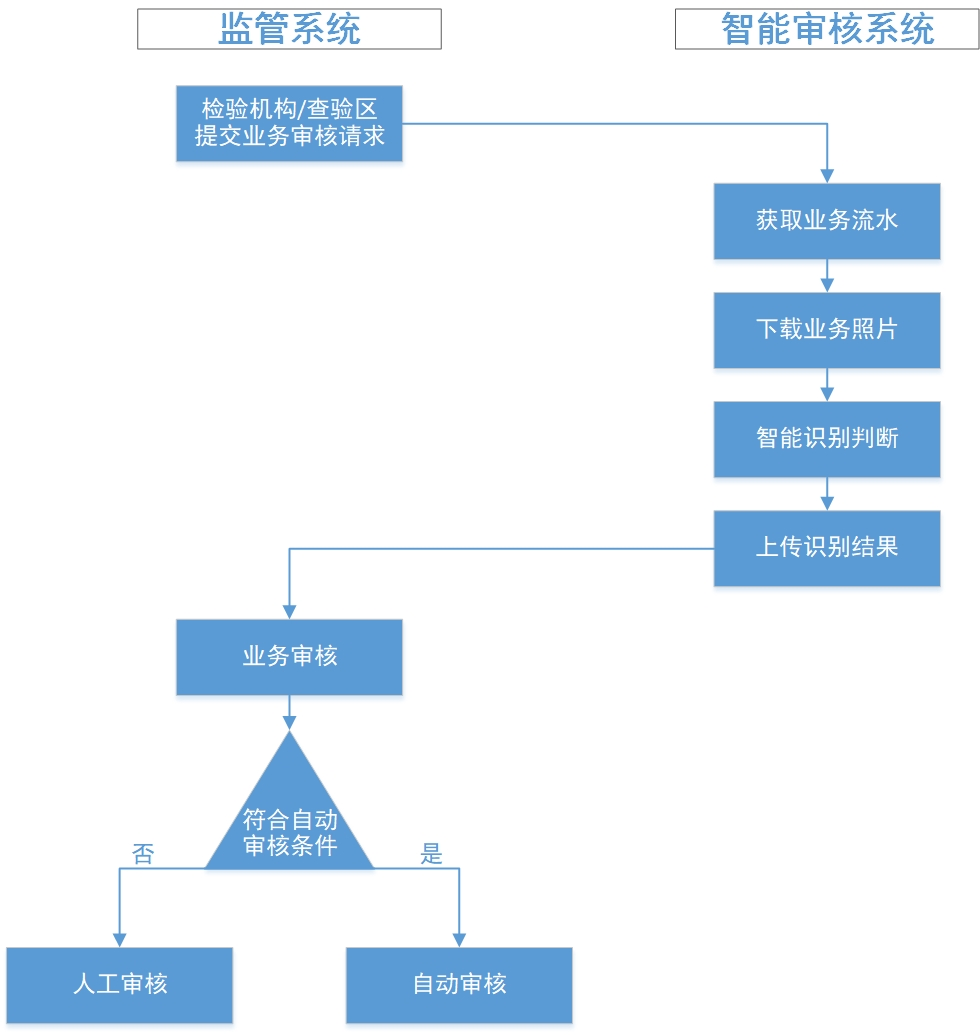 业务流程