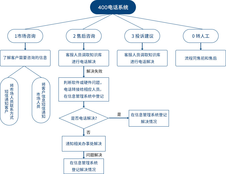 400服务体系