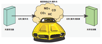 机动车尾气排放遥感监测系统