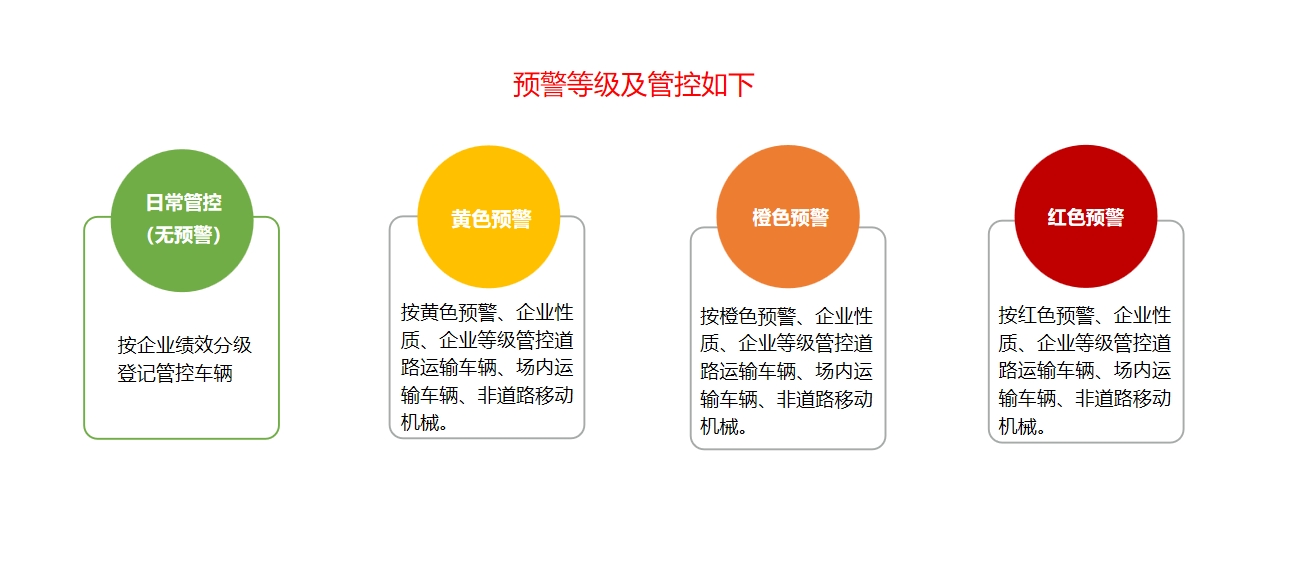 预警等级及管控
