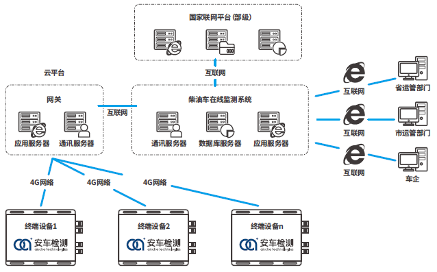 系统架构